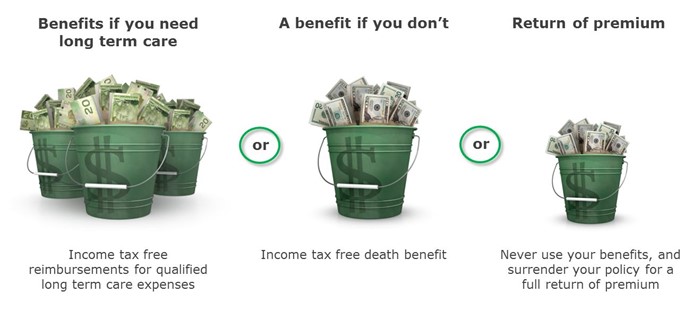 Tax benefits of long term care insurance