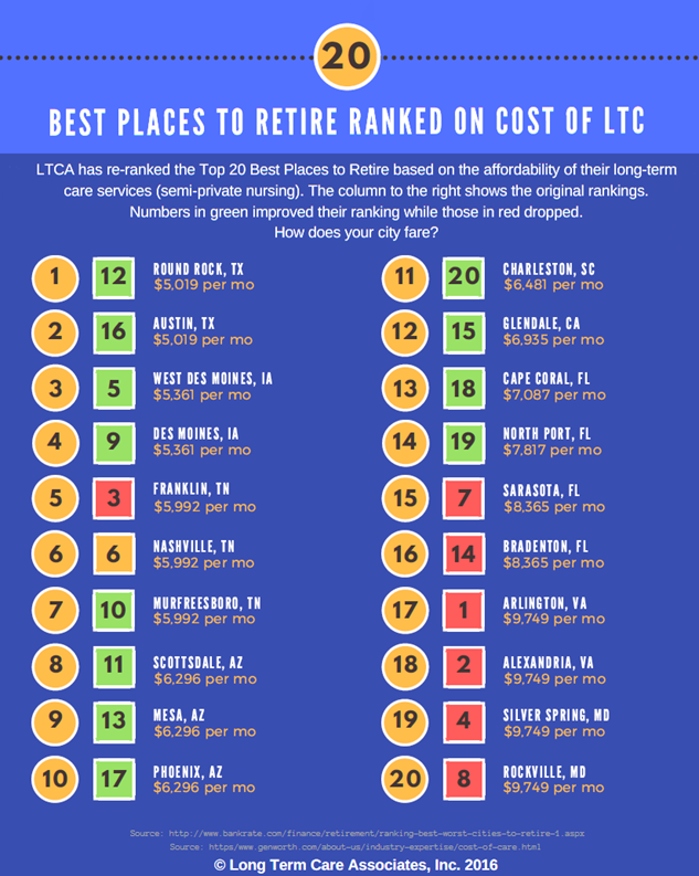 Top 10 best states to retire based on quality of life